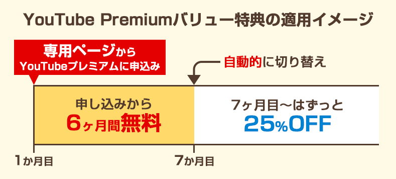 YouTubeプレミアム、無料&25%オフキャンペーンの適用イメージ
